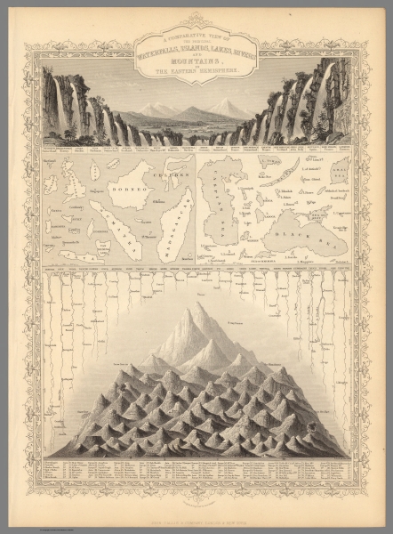 A Comparative View Of The Principal Waterfalls, Islands, Lakes, Rivers and Mountains, In The Eastern Hemisphere. - Talis 1851